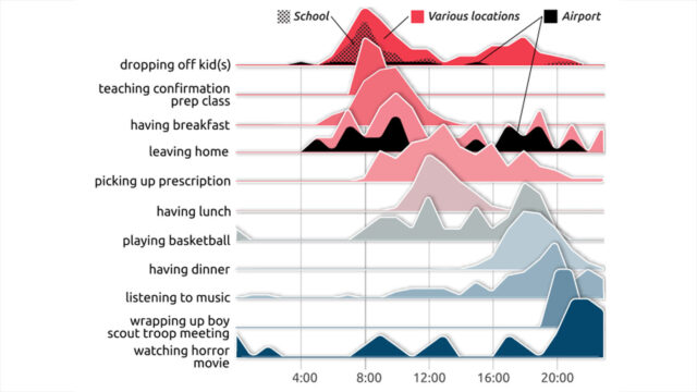 Graph showing example of Contextually Intelligent Assistants