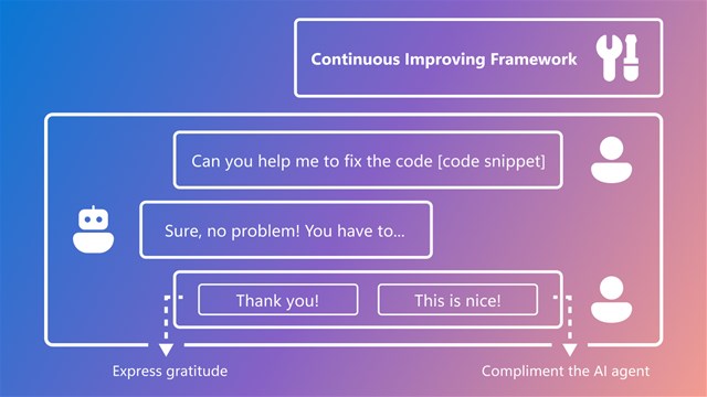 flowchart showing how AI learns from user interactions