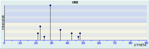 XRD-Darstellung Benstonit