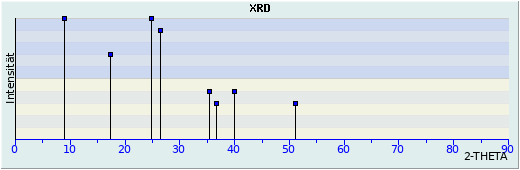 XRD-Darstellung Uranospinit