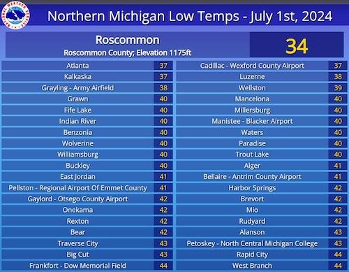 July 1 low temperatures