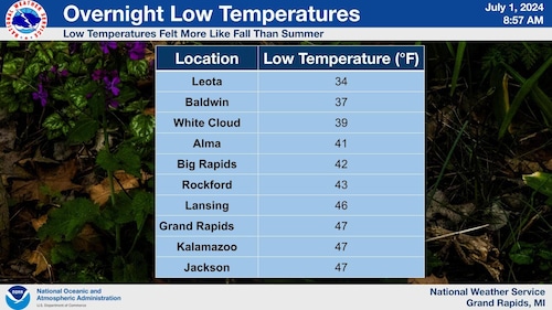 July 1 low temperatures