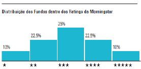 Classificacao morningstar