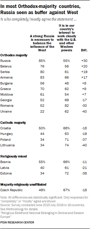 In most Orthodox-majority countries, Russia seen as buffer against West