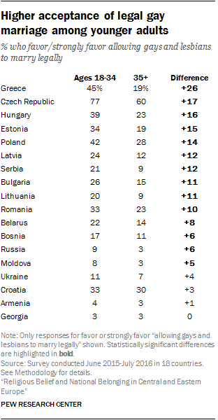 Higher acceptance of legal gay marriage among younger adults