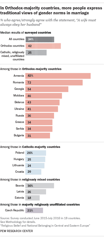 In Orthodox-majority countries, more people express traditional views of gender norms in marriage