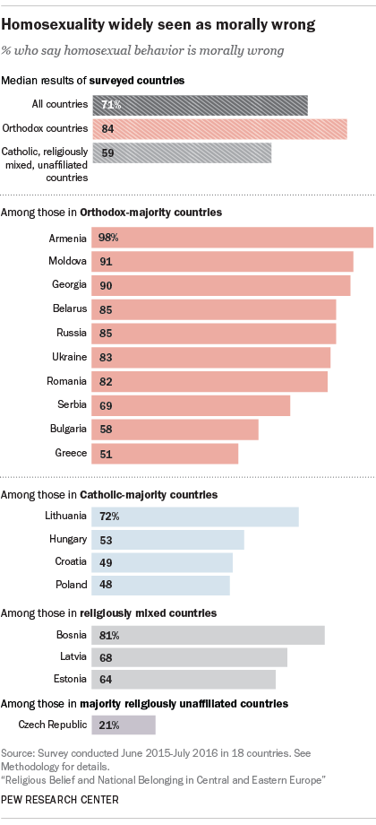 Homosexuality widely seen as morally wrong