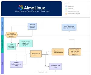 AlmaLinux Announces Certification SIG, Hardware Certification Program