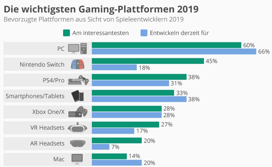 Die wichtigsten Gaming-Plattformen