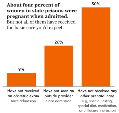 small chart showing that of women who were pregnant when admitted to prison, 9 percent have not received an obstetric exam, 26 percent have not seen an outside provider, and 50 percent have not received any other prenatal care in prison