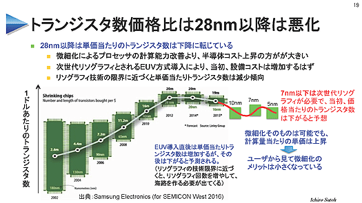 トランジスタ数価格比は28nm以降は悪化