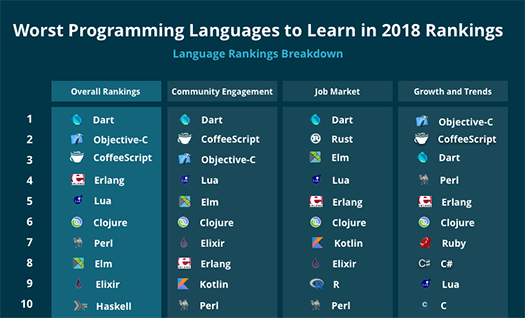 Worst Programming Languages to Learn in 2018