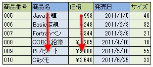 カラム型データベースは列指向で処理を行う