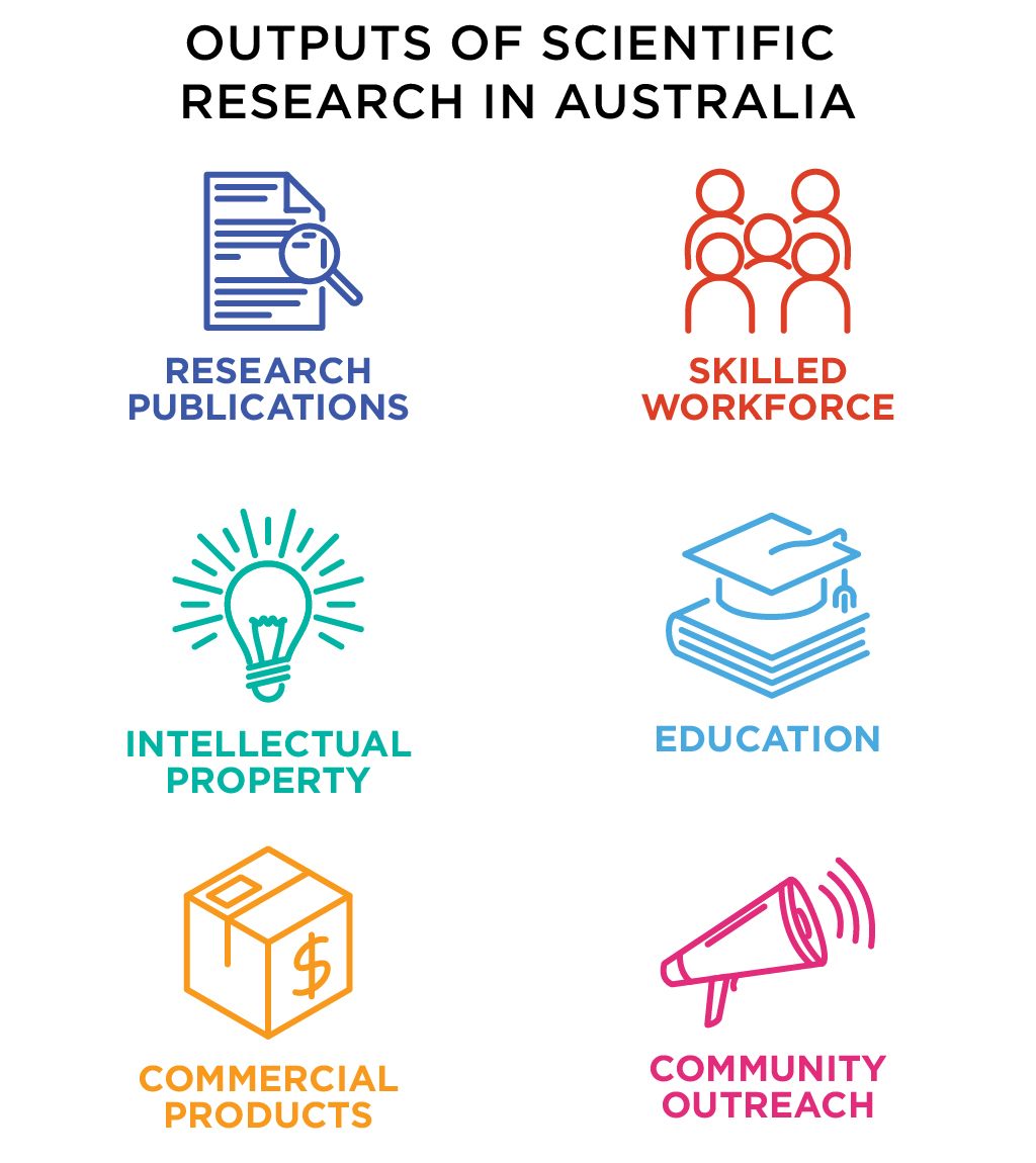 Text with icons: 'Research publications', 'Skilled workforce', 'Intellectual property', 'Commercial products', 'Education' and 'Community outreach'.