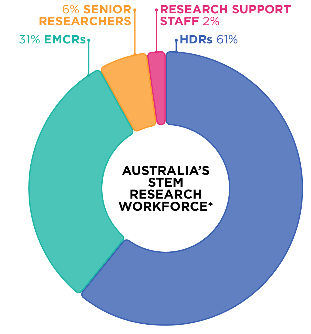 Pie graph: Australia's research workforce. Categories: HDRs 61%, EMCRs 31%, senior researchers 6%, research support staff 2%.