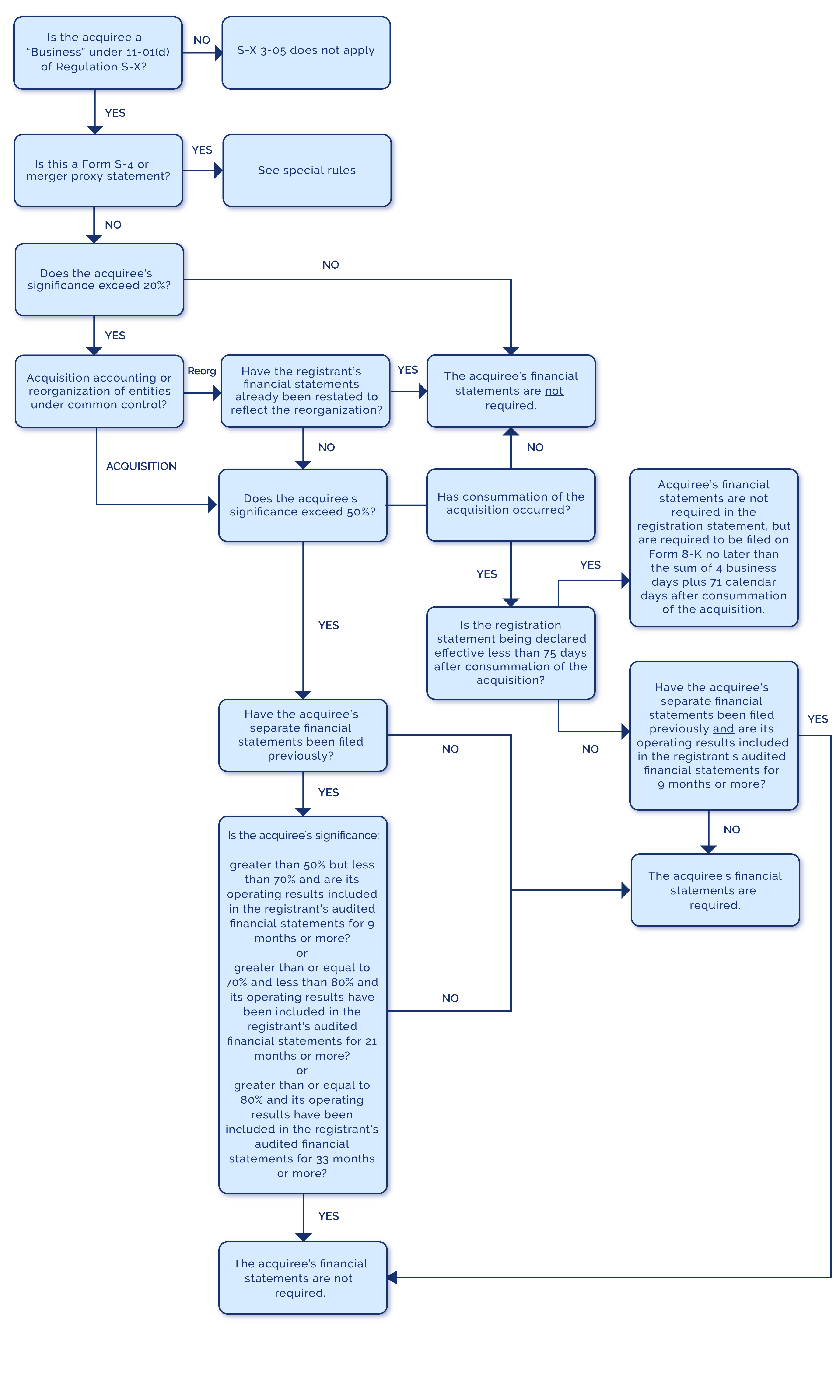 Flowchart Overview of S-X 3-05