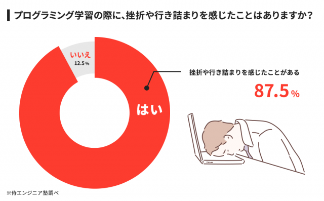 87.5％の人がプログラミング学習時に挫折を経験