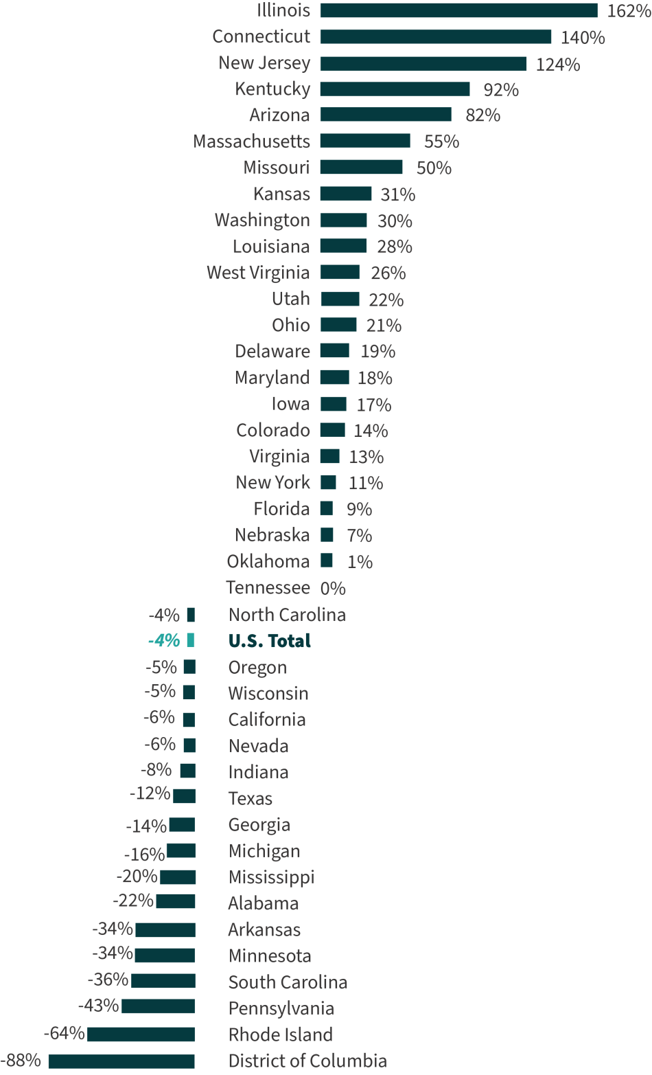 Change in Black/White Placement Disparity; 2011 vs. 2021