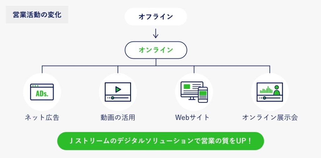 法人営業に求められるさまざまなデジタルソリューションのイメージ