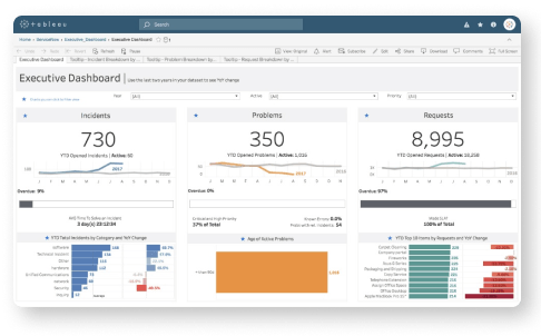 Dashboard de TI