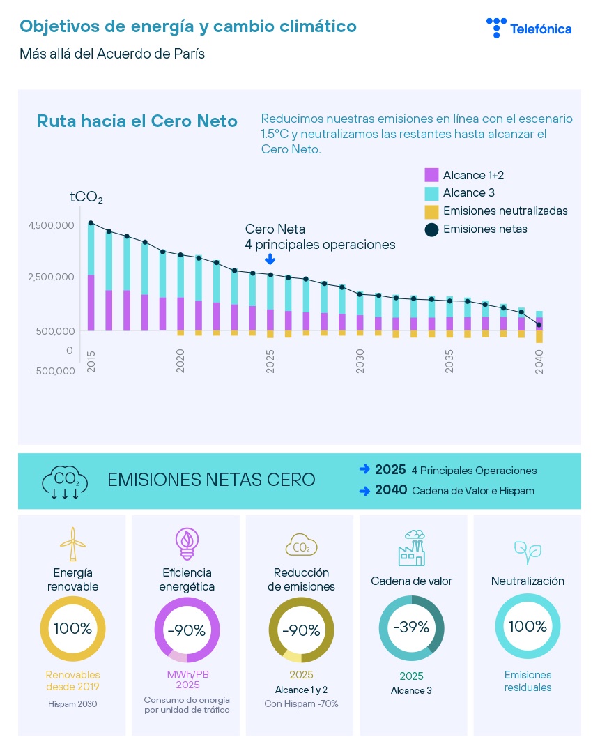 Ruta hacia el cero neto