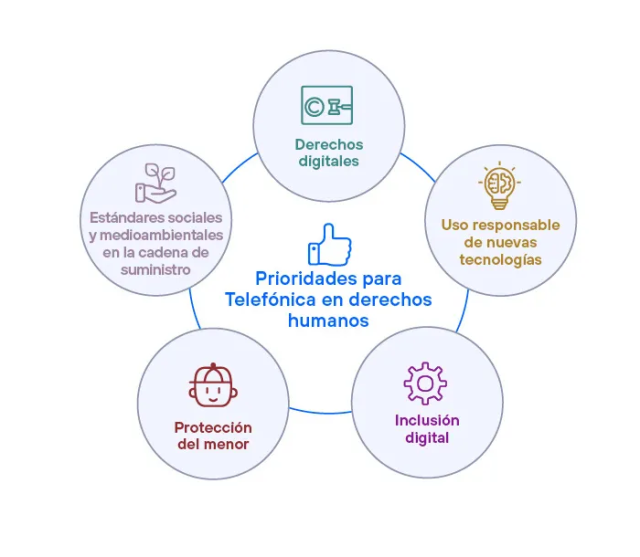 Prioridades para Telefónica en Derechos Humanos