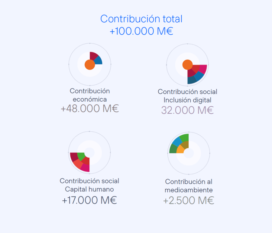 Impacto de Telefónica y contribución total en 2022