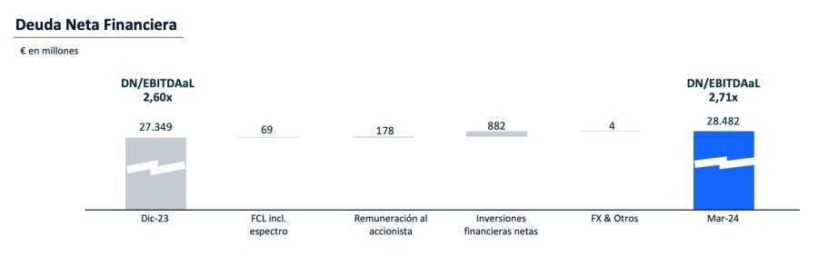 Evolución deuda neta en enero-marzo 2024