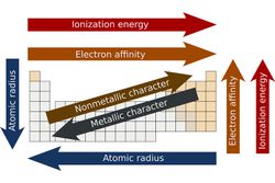 Periodicity with periodic elements