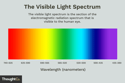 The visible light spectrum is the section of the electromagnetic radiation spectrum that is visible to the human eye.