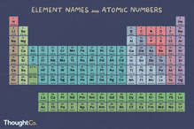 Element names and atomic numbers on the periodic table