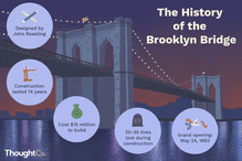 The history of the Brooklyn Bridge. Designed by John Roebling, construction lasted 14 years, cost $15 million to build, 20-30 lives lost during construction, grand opening: May 24, 1883.