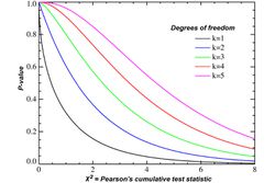 Chi-Square Distribution for Different Number of Degrees of Freedom