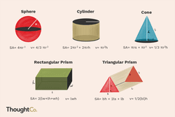 Images and formulas for calculating the volume of a circle, cylinder, and cone, and rectangular and triangular prism