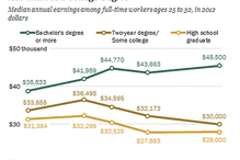 Graph that shows effect of college degree on income.