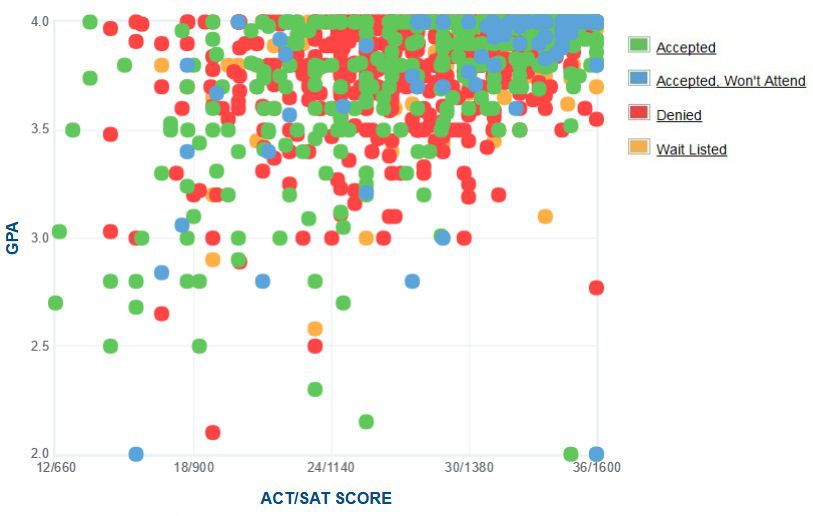 Harvard University Applicants' Self-Reported GPA/SAT/ACT Graph.