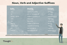 Noun, verb, and adjective suffix examples listed on a chalkboard.