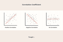 Graphs showing positive, negative, and no correlation