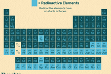 Periodic table with radioactive elements highlighted