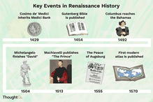 Key events in Renaissance history timeline