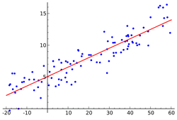 Linear regression