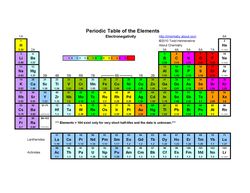 This periodic table indicates each element&#39;s electronegativity.