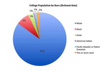 A pie chart of college population by race mocked up with fictional data