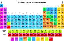 The periodic table displays element names, atomic numbers, atomic weight, and more info