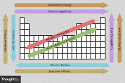 Periodic table trends