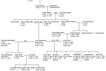 Genealogical Chart of Adolf Hitler