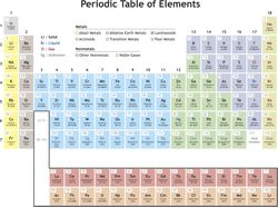 Periodicity is another name for the trends in element properties on the periodic table. Periodicity is clearly seen within element groups.