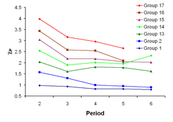 This graph illustrates how Pauling electronegativity is related to element group and element period