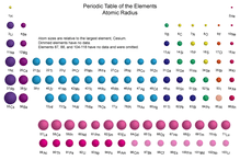 Periodic table showing the relative sizes of the elements based on atomic radius data.