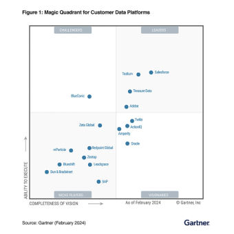 A Leader: 2024 Gartner® Magic Quadrant™ for Customer Data Platforms